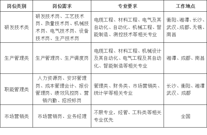 <p>岗位类别</p> <p>岗位需求</p> <p>专业要求</p> <p>工作地点</p> <p>研发技术岗、工艺技术</p> <p>电缆工程、材料工程、电气及其</p> <p>衡阳、湘潭、长沙、</p> <p>岗、质量技术岗、机械技</p> <p>研发技术类</p> <p>自动化、自动化、机械工程、智</p> <p>武汉、成都、无锡、</p> <p>术岗、电气技术岗、设备</p> <p>能制造、测控技术等相关专业</p> <p>南昌</p> <p>技术岗、生产技术岗</p> <p>电缆工程、材料工程、机械设计</p> <p>生产管理类</p> <p>生产管理岗、生产调度岗</p> <p>及其自动化、电气工程及其自动</p> <p>湘潭、成都、南昌</p> <p>化、智能制造等相关专业</p> <p>人力资源岗、安环管理</p> <p>岗、成本管理会计、报价</p> <p>管理类、财务类、市场营销类、</p> <p>长沙、阳、湘潭</p> <p>职能管理类</p> <p>管理岗、绩效风控岗、营</p> <p>统计学等相关专业</p> <p>武汉、成都</p> <p>销内勤、招投标岗</p> <p>不限专业，经管、工科类等相关</p> <p>市场营销类</p> <p>市场营销岗、业务经理</p> <p>全国</p> <p>专业优先</p>