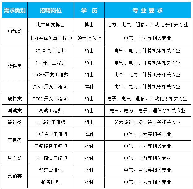 <p>需求类别</p> <p>招聘岗位</p> <p>学历</p> <p>专业要求</p> <p>电气研发博士</p> <p>博士</p> <p>电力、电气、通信、自动化等相关专业</p> <p>电气类</p> <p>电力系统仿真工程师</p> <p>硕士及以上</p> <p>电气、电力等相关专业</p> <p>AⅠ 算法工程师</p> <p>硕士</p> <p>电气、电力、计算机等相关专业</p> <p>C++开发工程师</p> <p>硕士</p> <p>电气、电力、计算机等相关专业</p> <p>软件类</p> <p>C/c++开发工程师</p> <p>硕士</p> <p>电气、电力、计算机等相关专业</p> <p>Java 开发工程师</p> <p>本科</p> <p>电气、电力、计算机等相关专业</p> <p>硬件类</p> <p>FPGA开发工程师</p> <p>硕士</p> <p>电子、电气、通信、自动化等相关专业</p> <p>测试类</p> <p>测试工程师</p> <p>硕士</p> <p>电气、电力、电子、通信等相关专业</p> <p>设计类</p> <p>UI 设计工程师</p> <p>硕士</p> <p>艺术设计、视觉设计等相关专业</p> <p>图纸设计工程师</p> <p>本科</p> <p>电气、电力等相关专业</p> <p>工程类</p> <p>工程服务工程师</p> <p>本科</p> <p>电气、电力等相关专业</p> <p>生产类</p> <p>电气调试工程师</p> <p>本科</p> <p>电气、电力等相关专业</p> <p>销售管培生</p> <p>本科</p> <p>电气、电力等相关专业</p> <p>营销类</p> <p>销售助理</p> <p>本科</p> <p>电气、电力等相关专业</p>